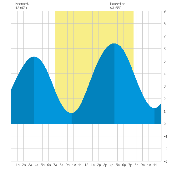Kings Bay tide chart for Thursday, September 12, 2024