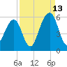 Kings Bay tide chart for Friday, September 13, 2024
