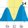 Kings Bay tide chart for Saturday, September 14, 2024