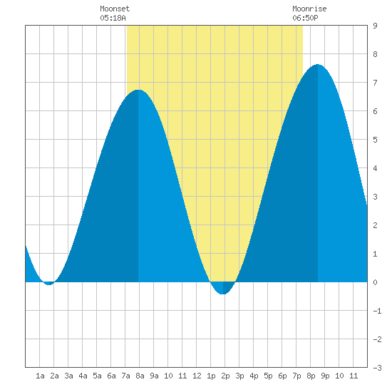 Kings Bay tide chart for Monday, September 16, 2024