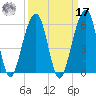 Kings Bay tide chart for Tuesday, September 17, 2024