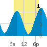 Kings Bay tide chart for Sunday, September 1, 2024
