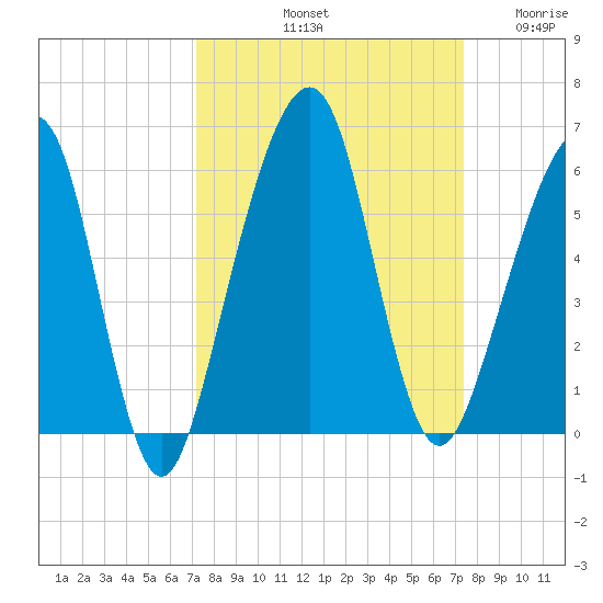 Kings Bay tide chart for Saturday, September 21, 2024