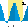 Kings Bay tide chart for Saturday, September 21, 2024
