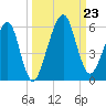 Kings Bay tide chart for Monday, September 23, 2024