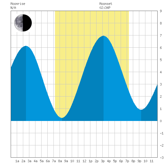 Kings Bay tide chart for Tuesday, September 24, 2024