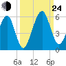 Kings Bay tide chart for Tuesday, September 24, 2024
