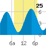 Kings Bay tide chart for Wednesday, September 25, 2024
