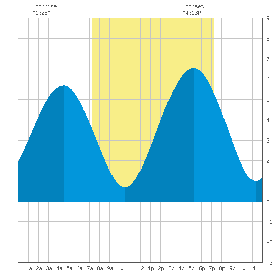 Kings Bay tide chart for Thursday, September 26, 2024