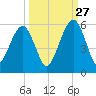 Kings Bay tide chart for Friday, September 27, 2024