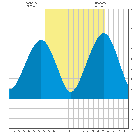 Kings Bay tide chart for Saturday, September 28, 2024