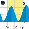 Kings Bay tide chart for Monday, September 2, 2024