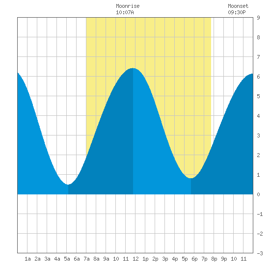 Kings Bay tide chart for Friday, September 6, 2024