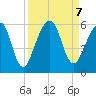 Kings Bay tide chart for Saturday, September 7, 2024