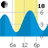 Kings Bay tide chart for Thursday, October 10, 2024