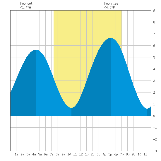 Kings Bay tide chart for Saturday, October 12, 2024