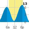 Kings Bay tide chart for Sunday, October 13, 2024