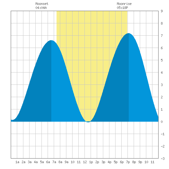 Kings Bay tide chart for Monday, October 14, 2024