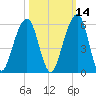 Kings Bay tide chart for Monday, October 14, 2024