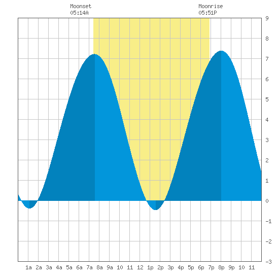 Kings Bay tide chart for Tuesday, October 15, 2024