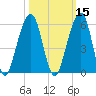 Kings Bay tide chart for Tuesday, October 15, 2024