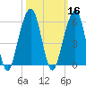 Kings Bay tide chart for Wednesday, October 16, 2024