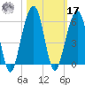 Kings Bay tide chart for Thursday, October 17, 2024