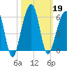 Kings Bay tide chart for Saturday, October 19, 2024