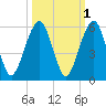 Kings Bay tide chart for Tuesday, October 1, 2024