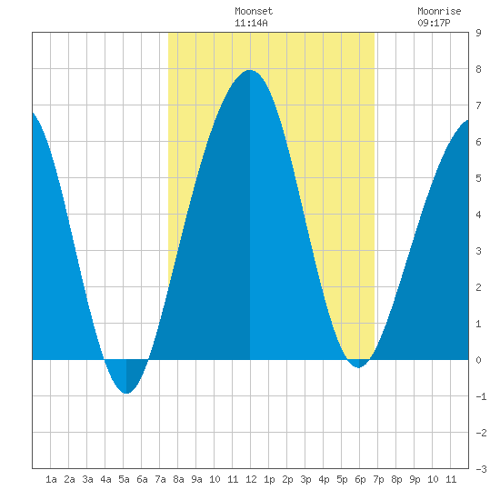 Kings Bay tide chart for Sunday, October 20, 2024