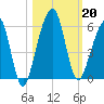 Kings Bay tide chart for Sunday, October 20, 2024