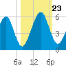 Kings Bay tide chart for Wednesday, October 23, 2024