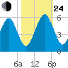Kings Bay tide chart for Thursday, October 24, 2024