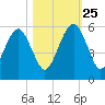 Kings Bay tide chart for Friday, October 25, 2024