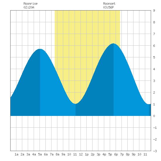 Kings Bay tide chart for Saturday, October 26, 2024