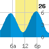 Kings Bay tide chart for Saturday, October 26, 2024