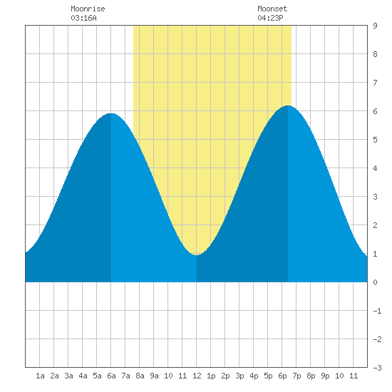 Kings Bay tide chart for Sunday, October 27, 2024