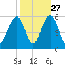 Kings Bay tide chart for Sunday, October 27, 2024