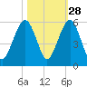 Kings Bay tide chart for Monday, October 28, 2024