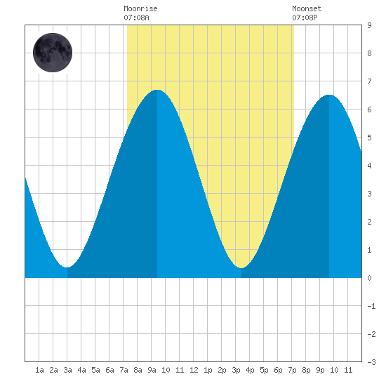Kings Bay tide chart for Wednesday, October 2, 2024