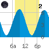 Kings Bay tide chart for Wednesday, October 2, 2024