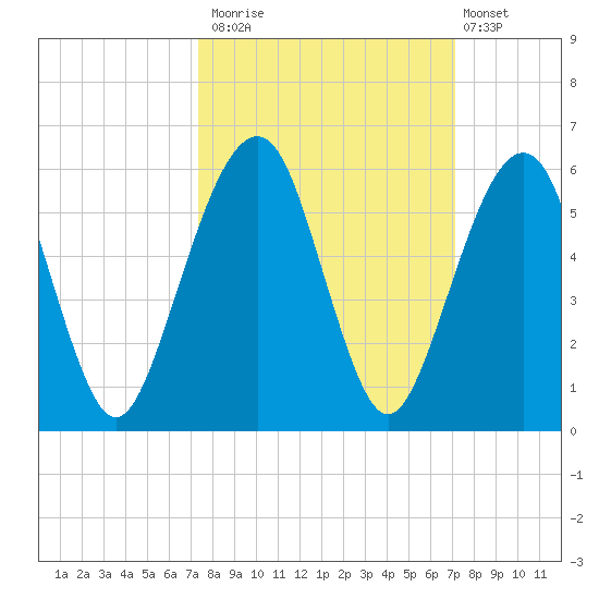 Kings Bay tide chart for Thursday, October 3, 2024