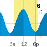 Kings Bay tide chart for Sunday, October 6, 2024