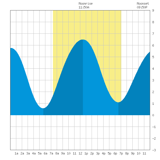 Kings Bay tide chart for Monday, October 7, 2024