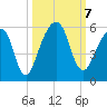 Kings Bay tide chart for Monday, October 7, 2024