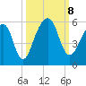 Kings Bay tide chart for Tuesday, October 8, 2024