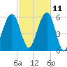 Kings Bay tide chart for Monday, November 11, 2024