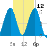 Kings Bay tide chart for Tuesday, November 12, 2024