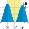 Kings Bay tide chart for Wednesday, November 13, 2024