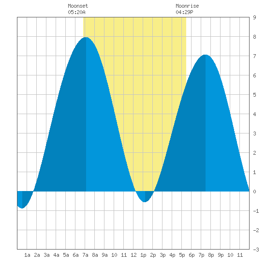 Kings Bay tide chart for Thursday, November 14, 2024